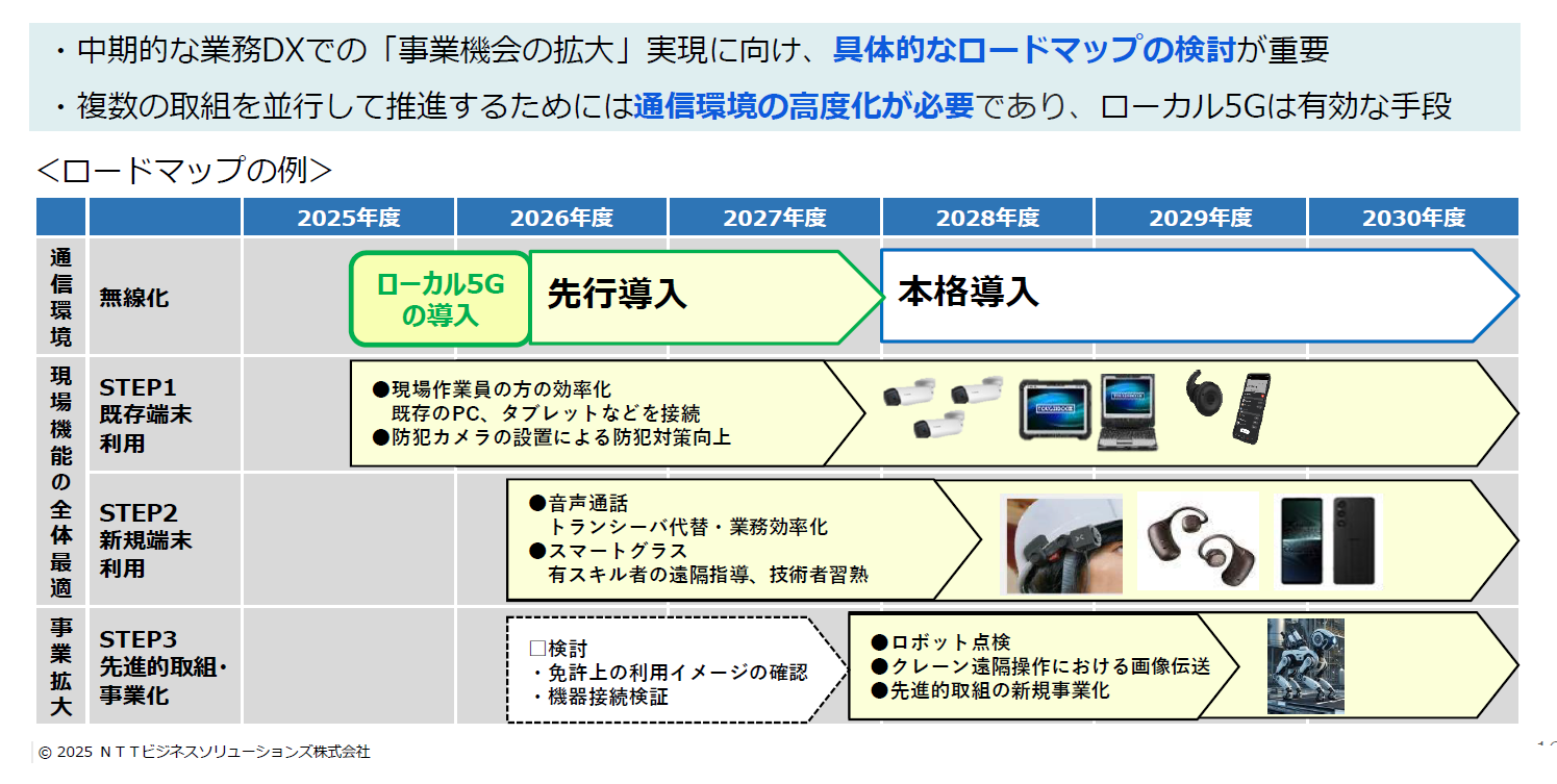 ・中期的な業務DXでの「事業機会の拡大」実現に向け、具体的なロードマップの検討が重要・複数の取組を並行して推進するためには通信環境の高度化が必要であり、ローカル5Gは有効な手段。ロードマップの例の表