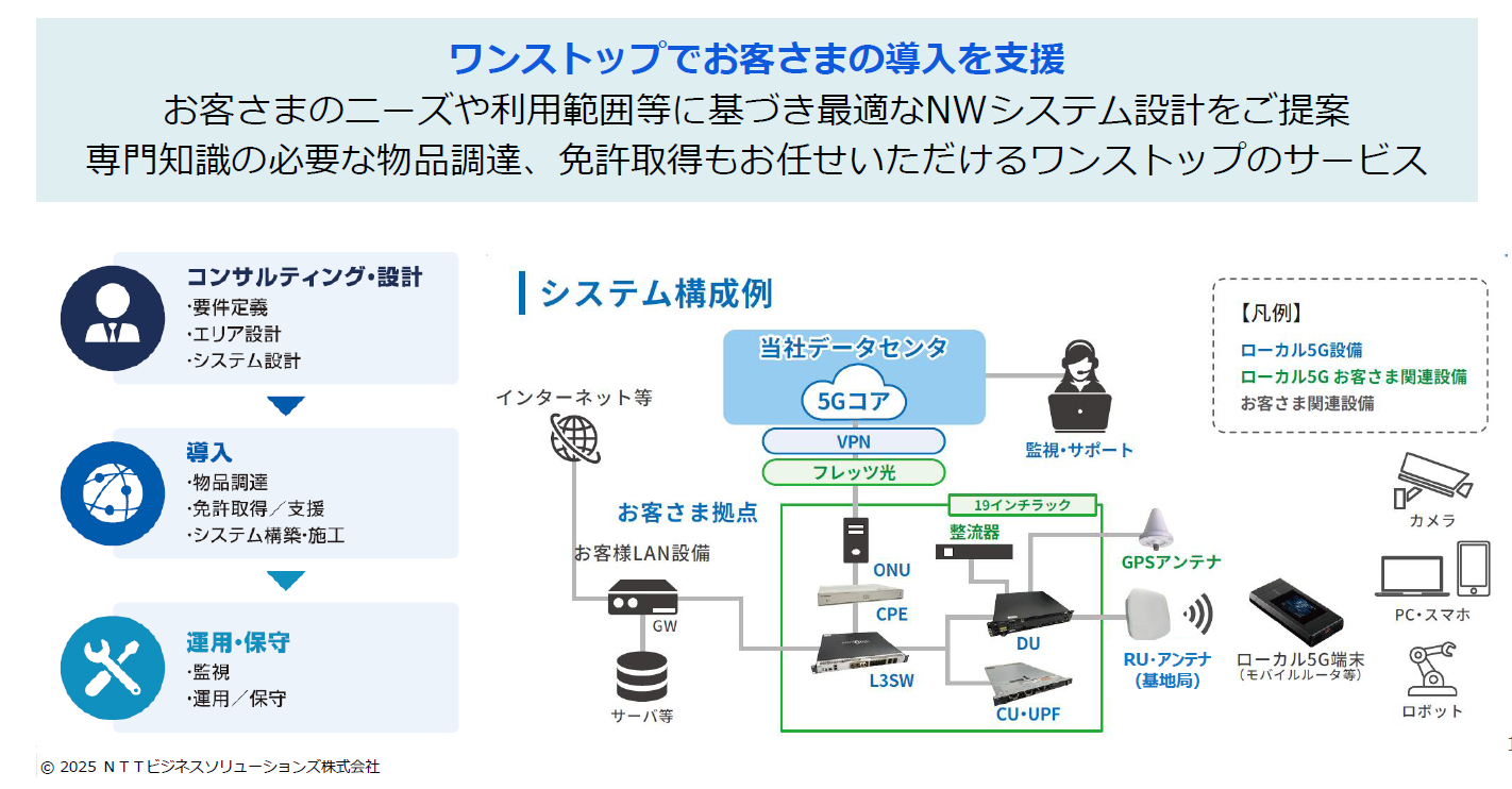 ワンストップでお客さまの導入を支援　お客さまのニーズや利用範囲等に基づき最適なNWシステム設計をご提案　専門知識の必要な物品調達、免許取得もお任せいただけるワンストップのサービス