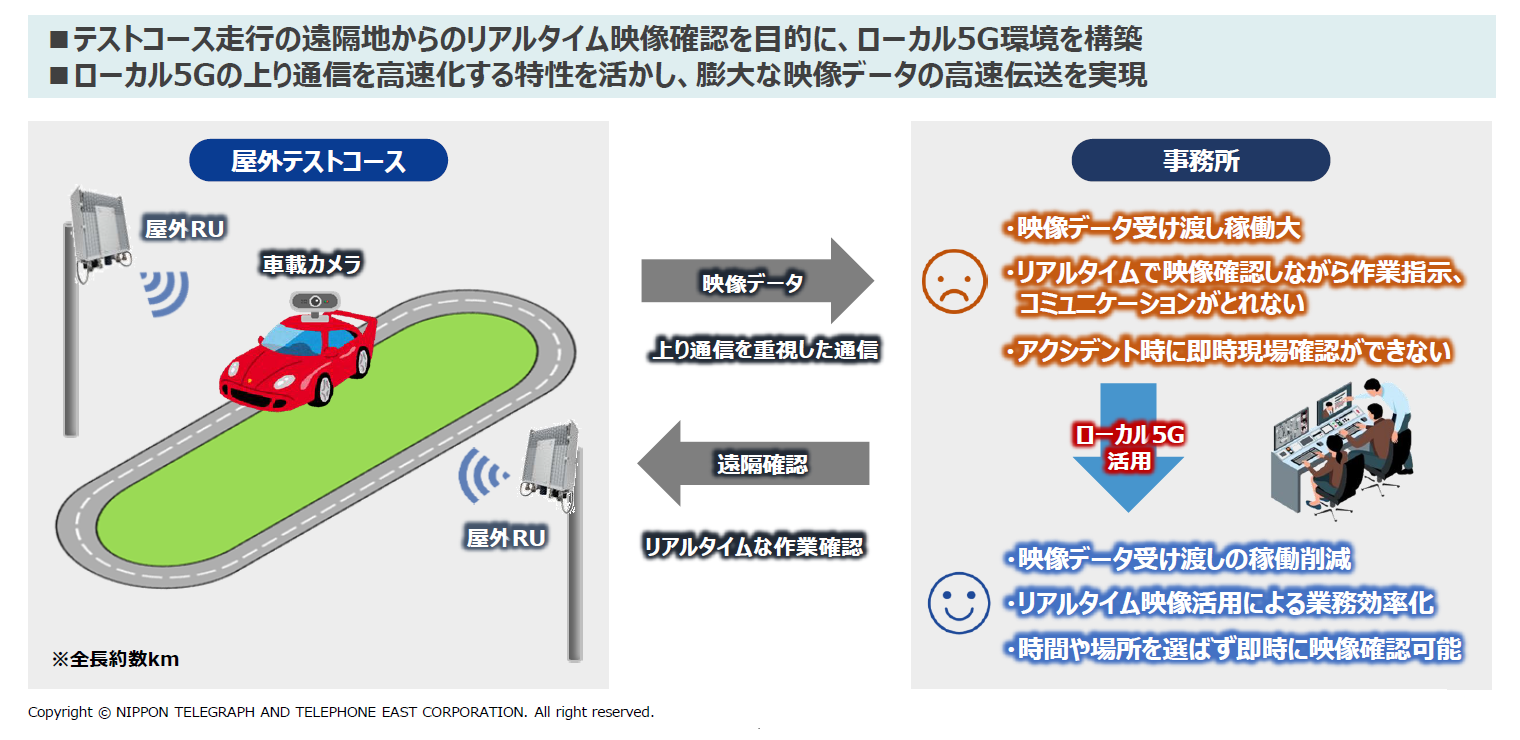 テストコース走行の遠隔地からのリアルタイム映像確認を目的に、ローカル5G環境を構築。ローカル5Gの上り通信を高速化する特性を活かし、膨大な映像データの高速伝送を実現