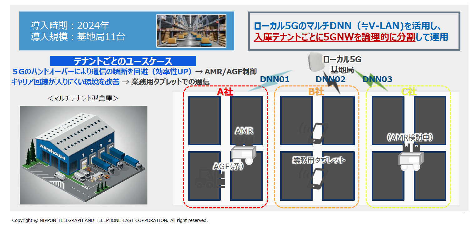 ローカル5GのマルチDNN（≒V-LAN)を活用し、入庫テナントごとに5GNWを論理的に分割して運用