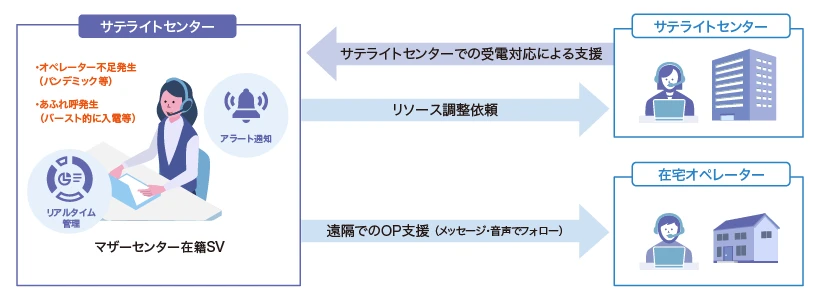 現場視点で業務を支援するリモートマネージメント