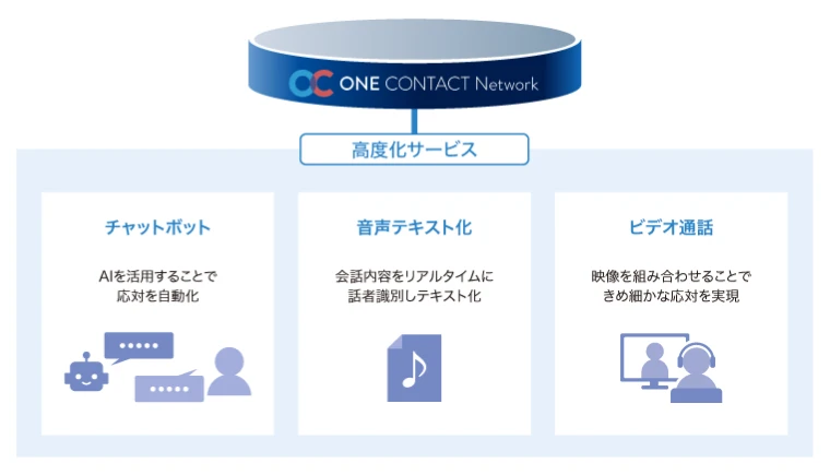 高度化サービス（AIなど）が可能