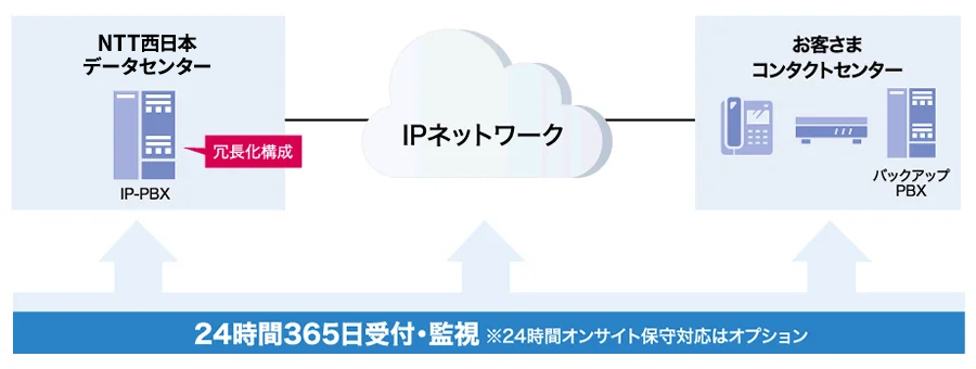 高堅牢システムと24時間365日の保守監視