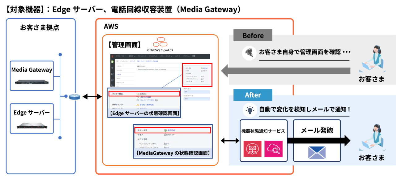 【対象機器】：Edgeサーバー、電話回線収容装置（Media Gateway）