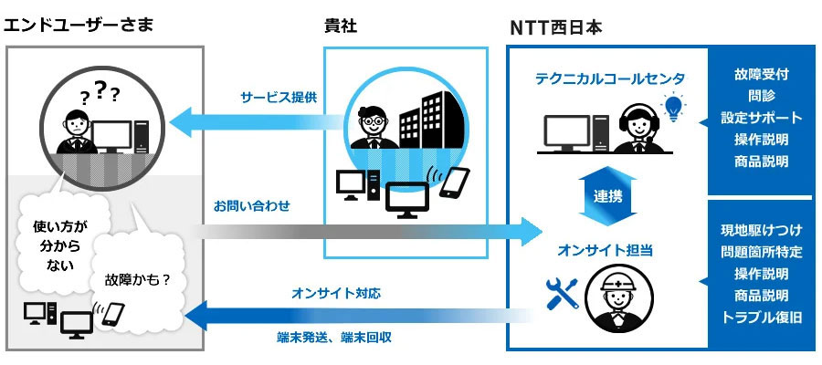 お客さまからのお問い合わせ　NTT西日本　テクニカルコールセンターオンサイトサポートとの連携　駆けつけ　イメージ