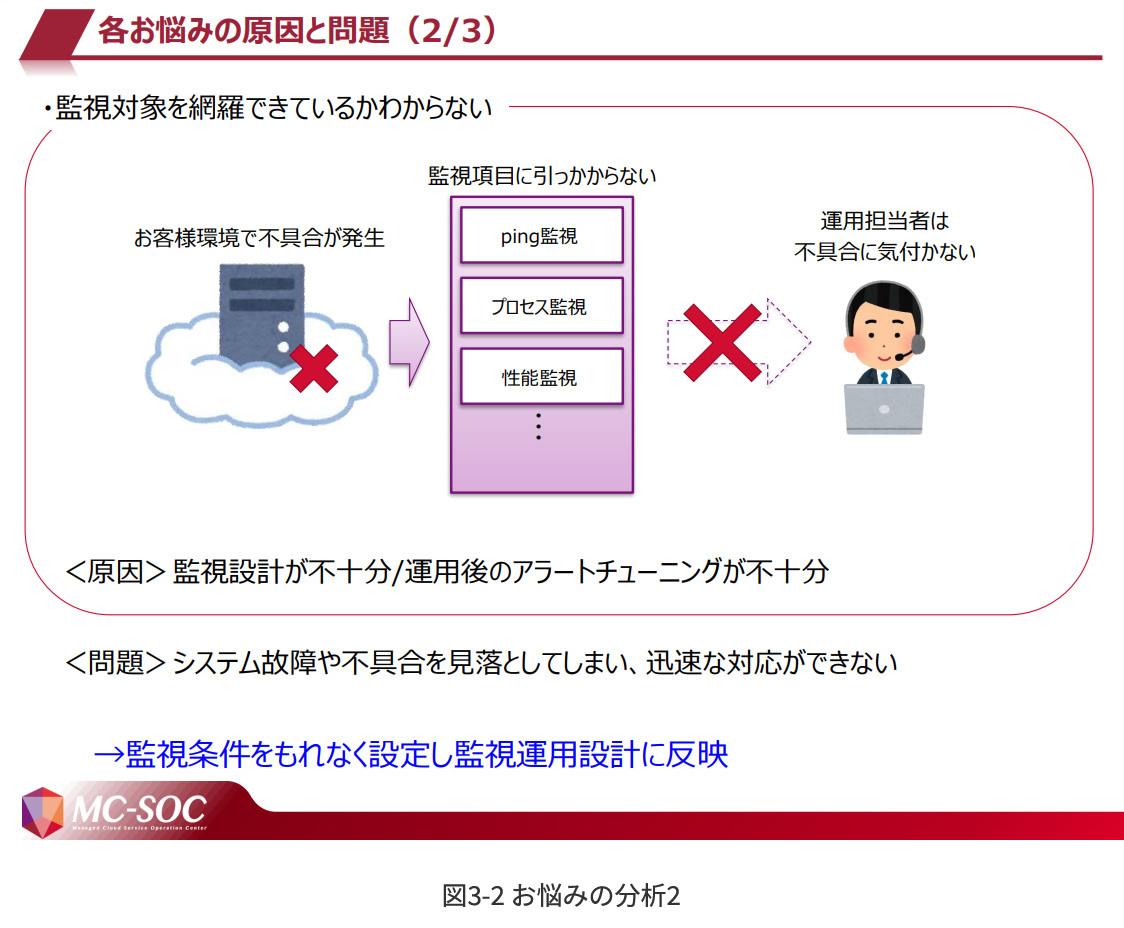 図3-2 お悩みの分析2
