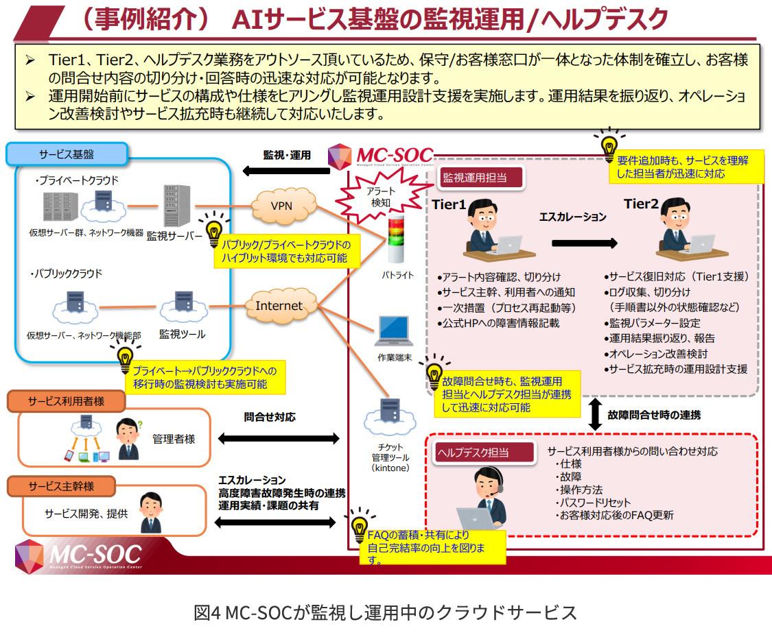 図4 MC-SOCが監視し運用中のクラウドサービス「（事例紹介）AIサービス基盤の監視運用/ヘルプデスク」