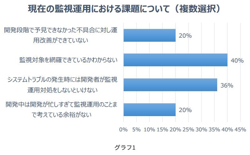 グラフ1「現在の監視運用における課題について（複数選択）」（横棒グラフ4本）①開発段階で予見できなかった不具合に対し運用改善ができていない20％②監視対象を網羅できているかわからない40%③システムトラブルの発生時には開発者が監視運用対処をしないといけない36%④開発中は開発が忙しすぎて監視運用のことまで考えている余裕がない20%