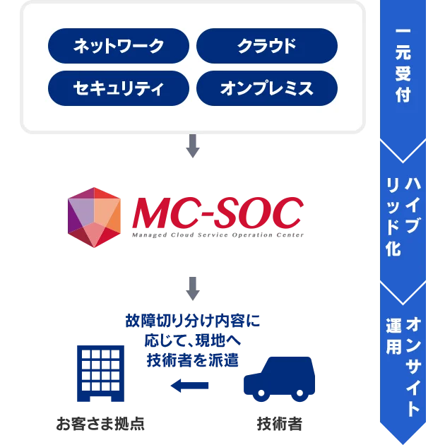 ワンストップ受付