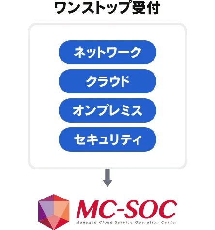 ワントップ受付