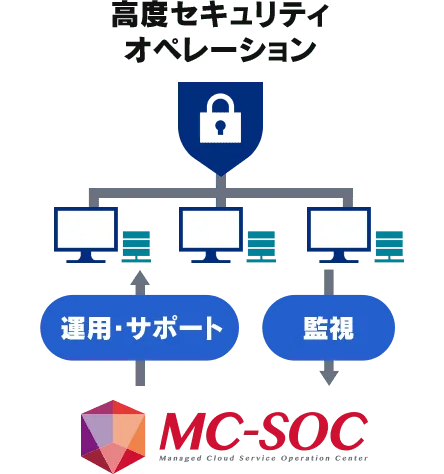 高度セキュリティオペレーション