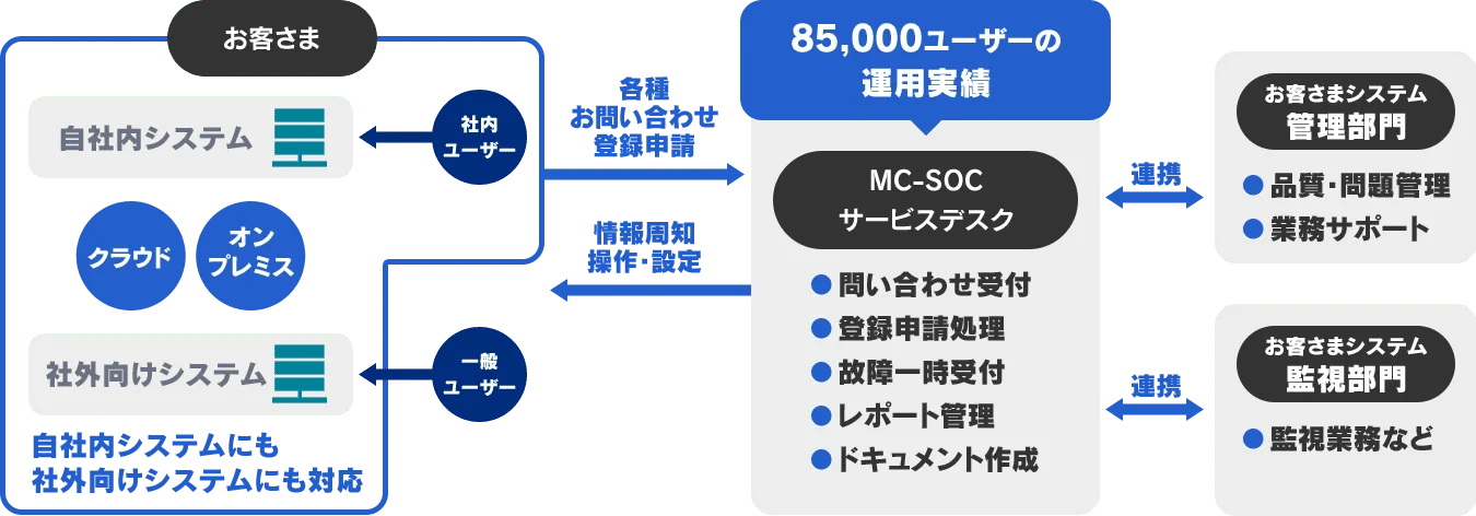 豊富な運用実績を持つサービスデスクのサービス概要図