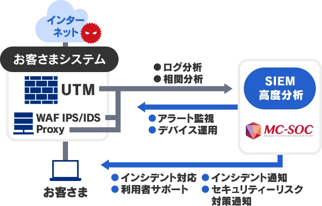 セキュリティオペレーションのサービス概要図
