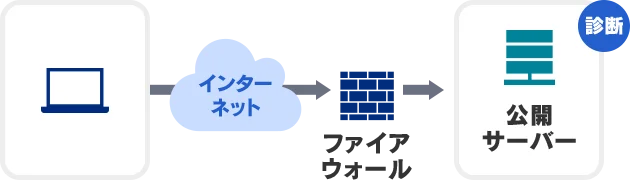 MC-SOCセキュリティ診断サービスのポイント