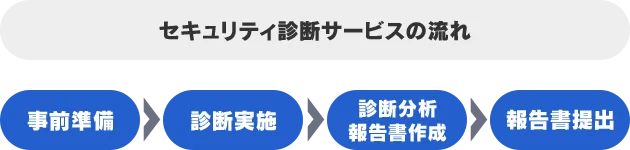 セキュリティ診断サービスの流れ