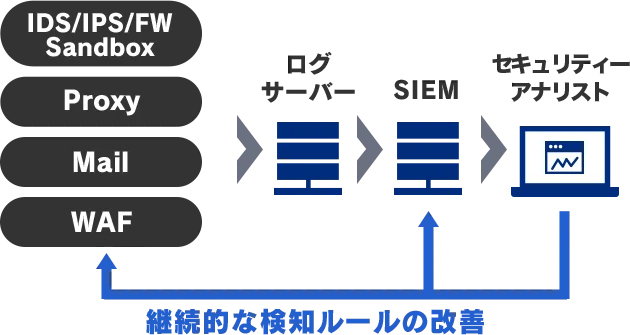 MC-SOCマネージドセキュリティオペレーションのポイント