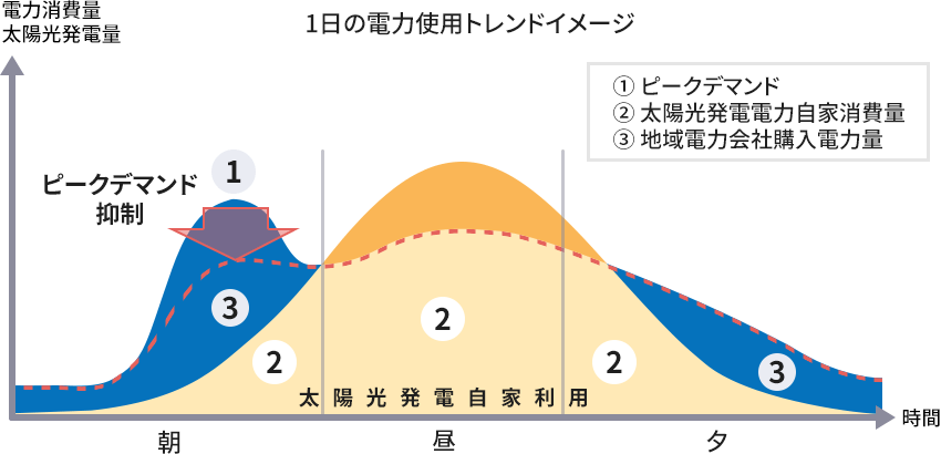 1日の電力使用トレンドイメージ