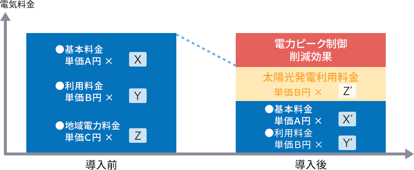 CO2削減想定イメージ