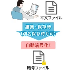 自動でファイル暗号化