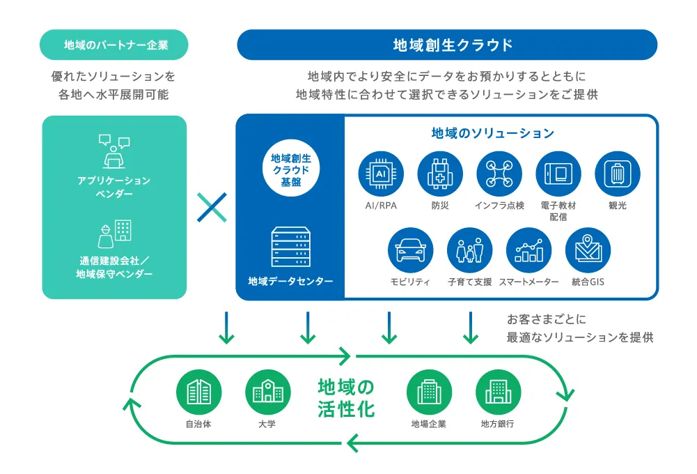 地域創生クラウドの特長
