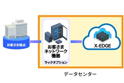 【事例➀】ラックオプションを活用した拠点間ネットワーク接続事例