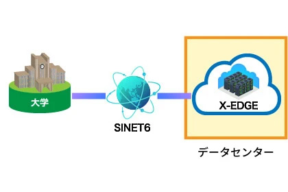 【事例➁】既設のSINET6を活用した教務システムのクラウド閉域接続事例