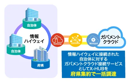 【事例➀】情報ハイウェイ等を活用した集約接続事例