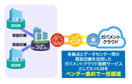 【事例➁】データセンターとの既設回線を活用した集約接続事