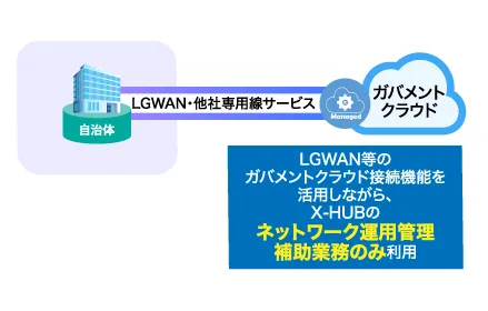 【事例➂】他のガバメントクラウド接続機能を活用したネットワーク運用管理補助業務のみの提供事例