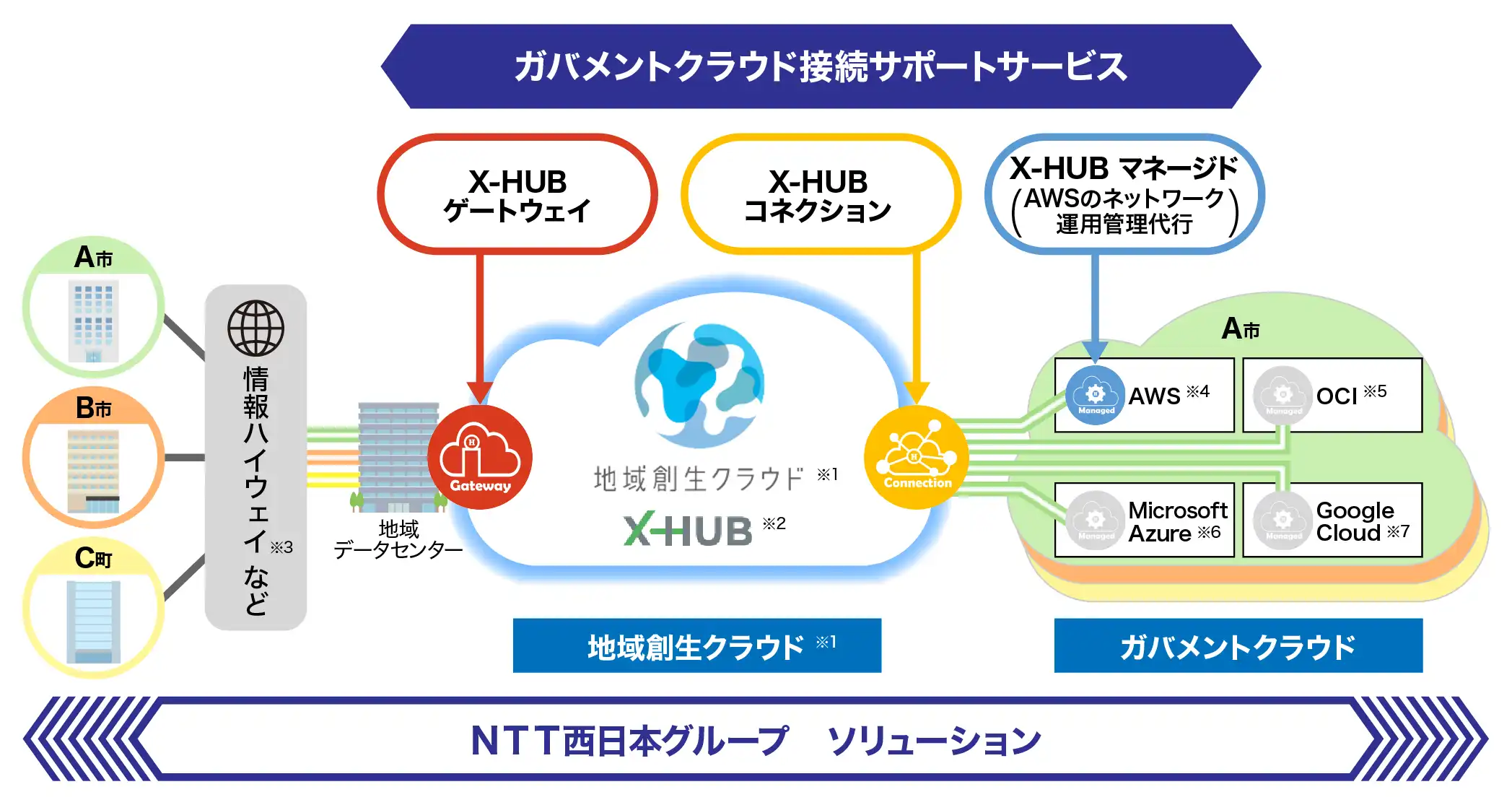ガバメントクラウド接続サポートサービスとは