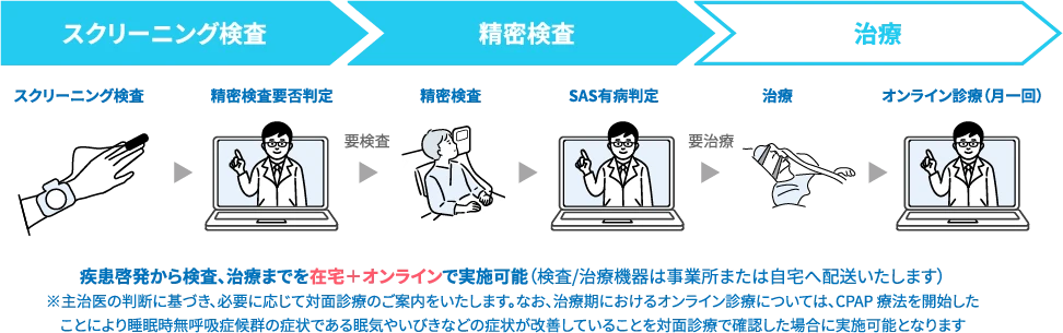疾患啓発から検査、治療までを在宅＋オンラインで実施可能（検査/治療機器は事業所または自宅へ配送いたします）
