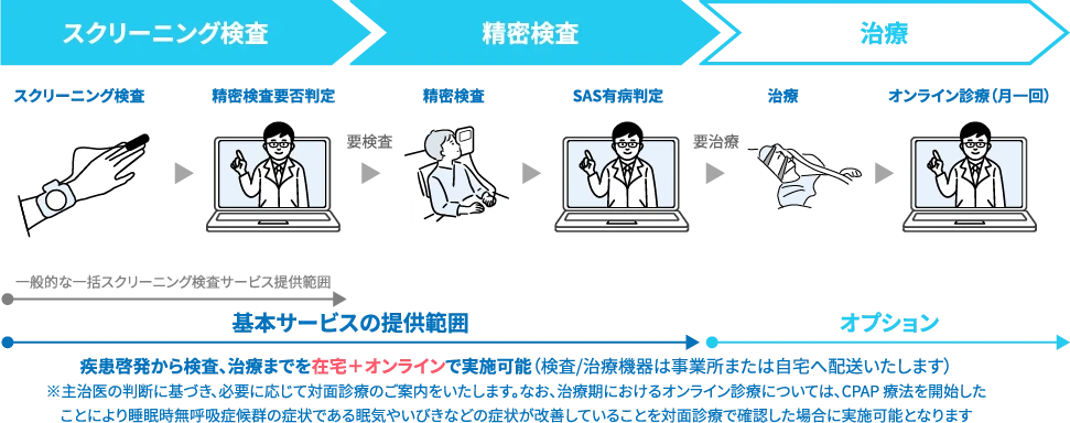 スクリーニング検査、精密検査要否判定、精密検査、SAS有病判定が基本の提供範囲で、治療、オンライン診療はオプションです