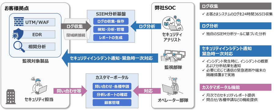 セキュリティ監視サービス全体アーキテクチャ図