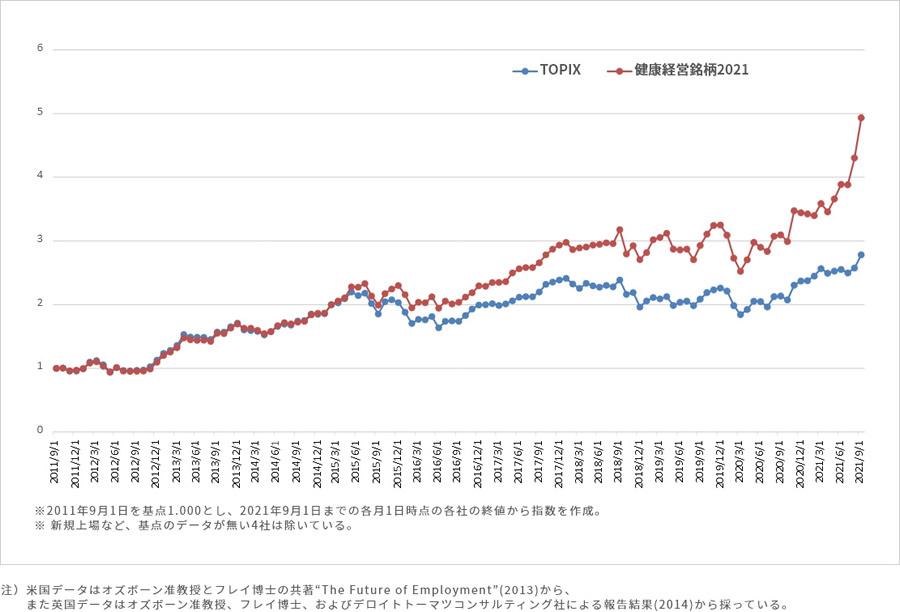 図1　「健康経営銘柄2021」に選定された企業の平均株価とTOPIXの推移