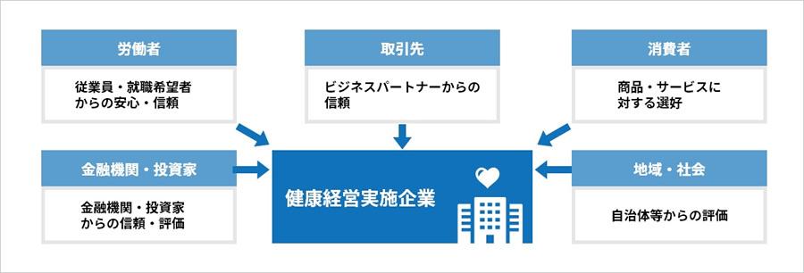 図2　ステークホルダーとの関係における健康経営のメリット