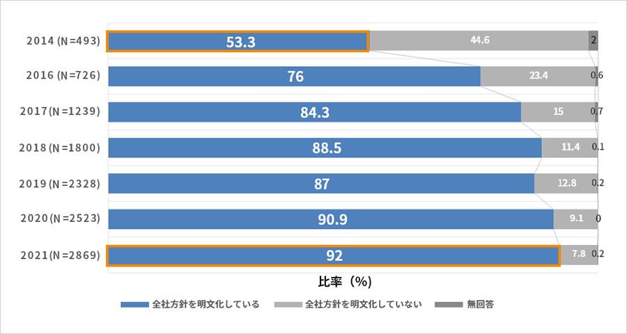 図3　健康経営の推進に関する全社方針を明文化している企業の割合