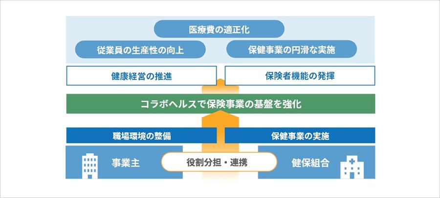 図4　コラボヘルスの意義