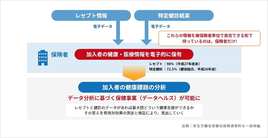 図5　「データヘルス」の概念図