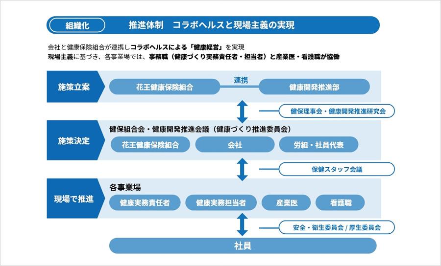 図6　花王グループの「コラボヘルス」推進体制