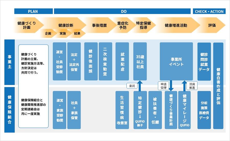 図7　事業主と健康組合の役割分担