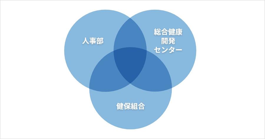 図8　大和証券グループ本社の「コラボヘルス」推進体制