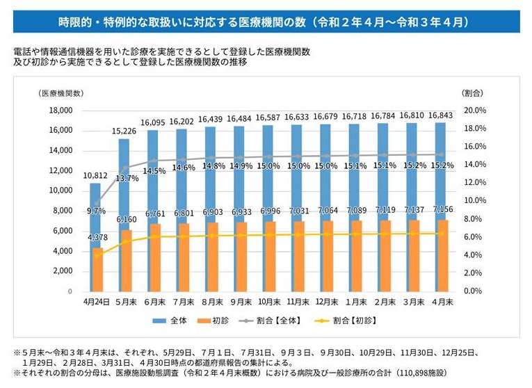 図1 時限的・特例的に電話・オンライン診療施設として登録した医療機関