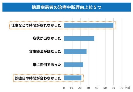 図2 糖尿病治療の中断理由