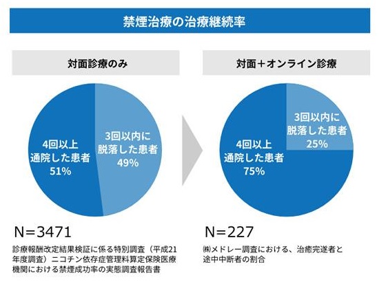 図3 禁煙治療の継続率