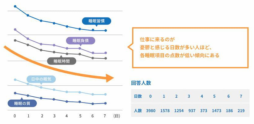 図2　直近1週間において仕事に行くのが憂鬱だと感じた日数と睡眠診断スコア