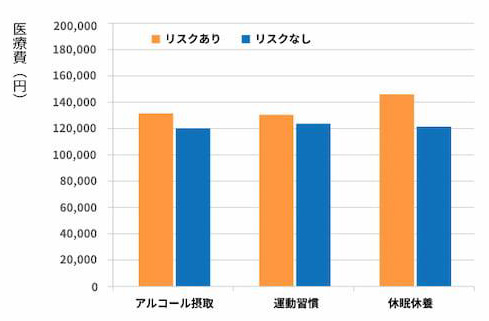 図3　医療費と生活習慣指標との関係