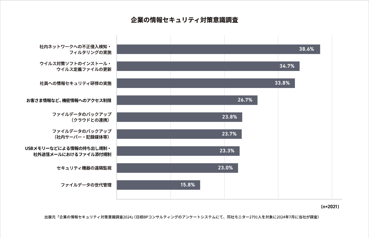 企業の情報セキュリティ対策意識調査
