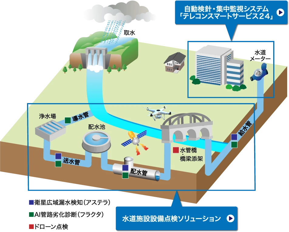 NTT西日本】安心して利用できる水道事業の実現に向けた「水道DX