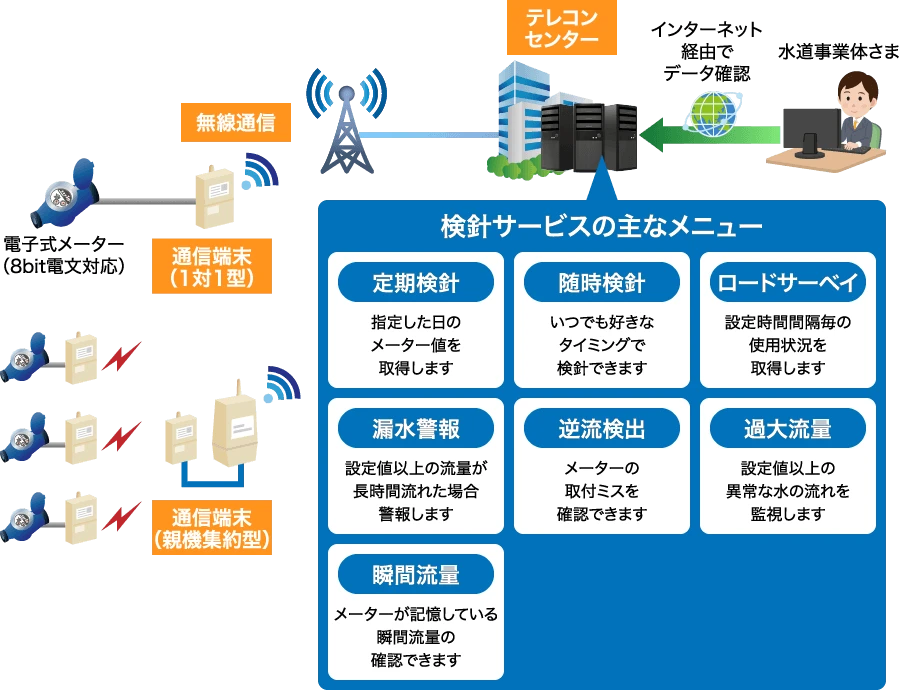NTT西日本】安心して利用できる水道事業の実現に向けた「水道DX