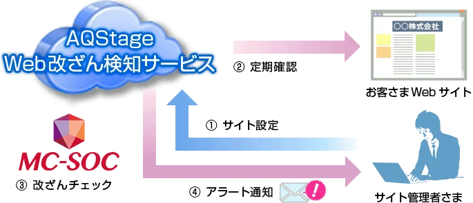 AQStage Web改ざん検知サービスご利用イメージ画像